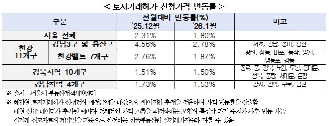 지난달 토허 신청 6450건…신청가격 전월比 1.8% 올라