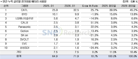1월 배터리 3사 역성장, 점유율 4.3%p↓…"美 판매량 급감 영향"
