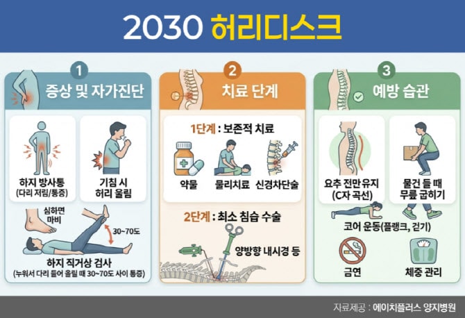 허리 디스크, "노화 질환은 옛말, 2030도 허리 조심해야"