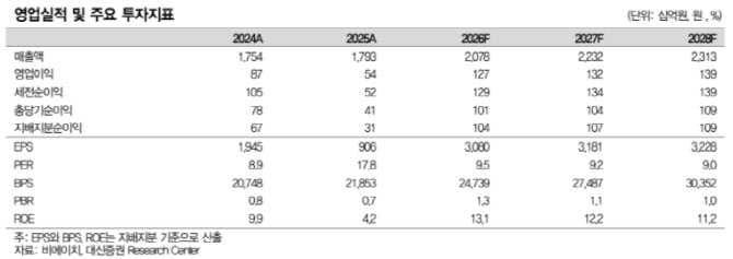 비에이치, 아이폰 폴더블폰 수혜 기대…목표가 4.3만원↑-대신