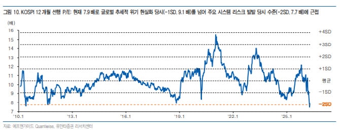 호르무즈 재봉쇄 불안에도…“코스피 5700선은 극단 반영 구간”