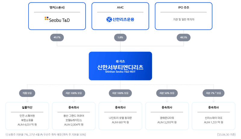 “동대문 팔고 마포로”…신한서부티엔디리츠 ‘수익률 7% 갈아타기’